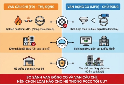 So sánh van động cơ và van cầu chì: Nên chọn loại nào cho hệ thống PCCC tối ưu?